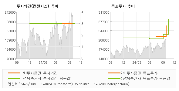 투자의견 및 목표주가 추이 그래프