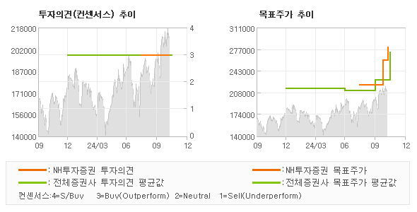 투자의견 및 목표주가 추이 그래프