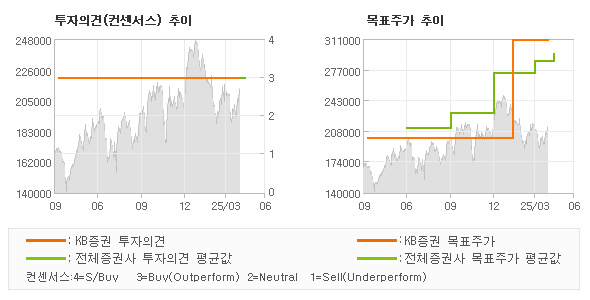 투자의견 및 목표주가 추이 그래프