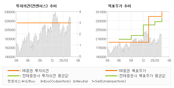투자의견 및 목표주가 추이 그래프