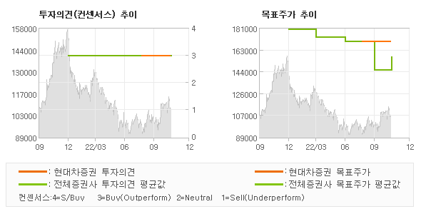 투자의견 및 목표주가 추이 그래프