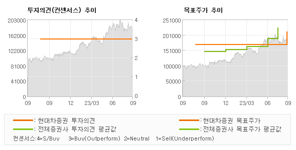 투자의견 및 목표주가 추이 그래프