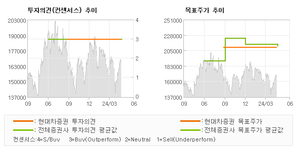 투자의견 및 목표주가 추이 그래프