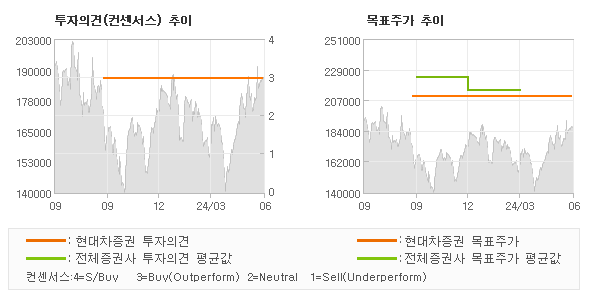 투자의견 및 목표주가 추이 그래프