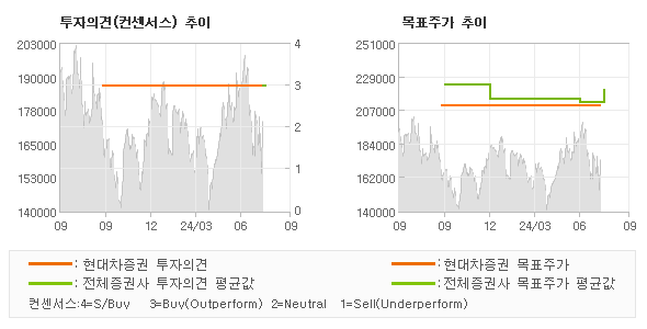 투자의견 및 목표주가 추이 그래프