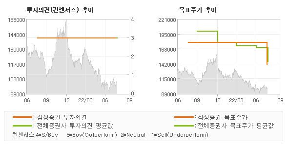 투자의견 및 목표주가 추이 그래프