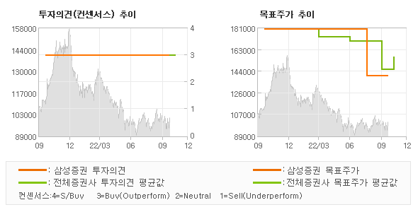 투자의견 및 목표주가 추이 그래프