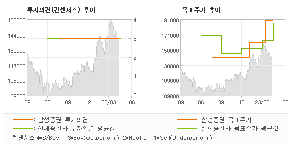 투자의견 및 목표주가 추이 그래프