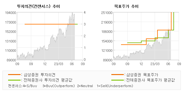 투자의견 및 목표주가 추이 그래프