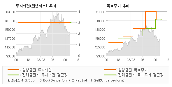 투자의견 및 목표주가 추이 그래프