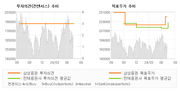 투자의견 및 목표주가 추이 그래프