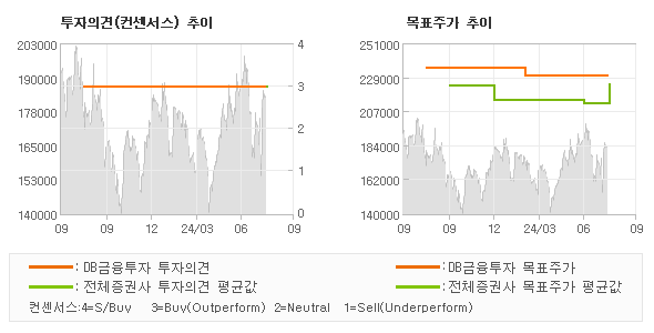 투자의견 및 목표주가 추이 그래프