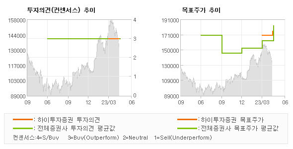 투자의견 및 목표주가 추이 그래프