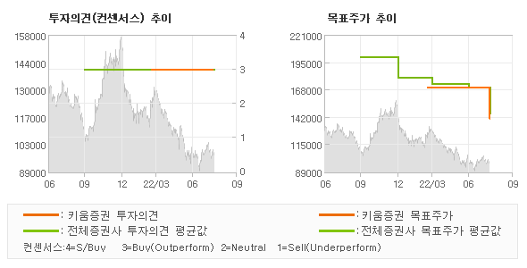 투자의견 및 목표주가 추이 그래프