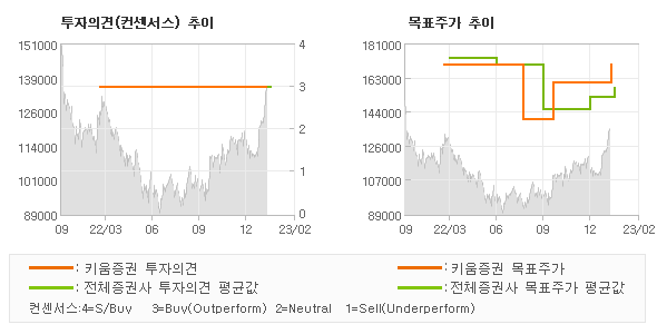 투자의견 및 목표주가 추이 그래프