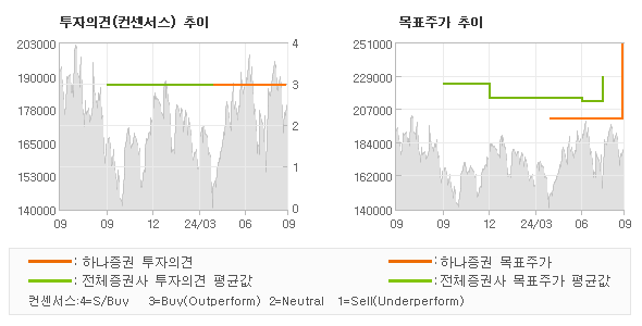 투자의견 및 목표주가 추이 그래프