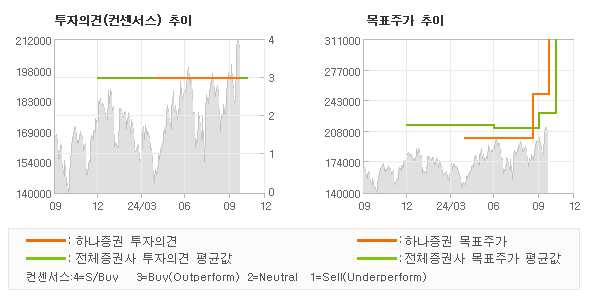 투자의견 및 목표주가 추이 그래프