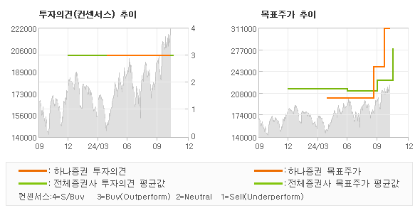 투자의견 및 목표주가 추이 그래프