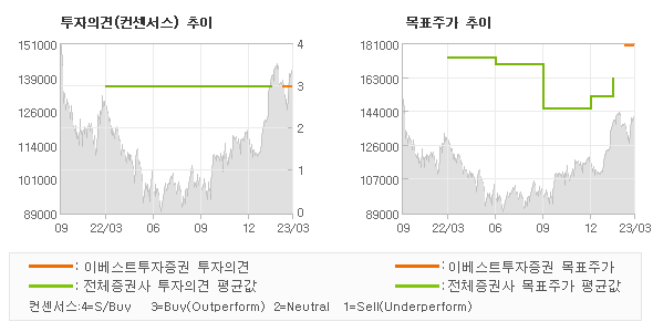 투자의견 및 목표주가 추이 그래프