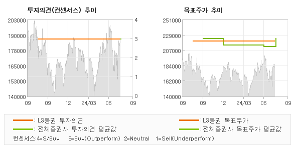 투자의견 및 목표주가 추이 그래프