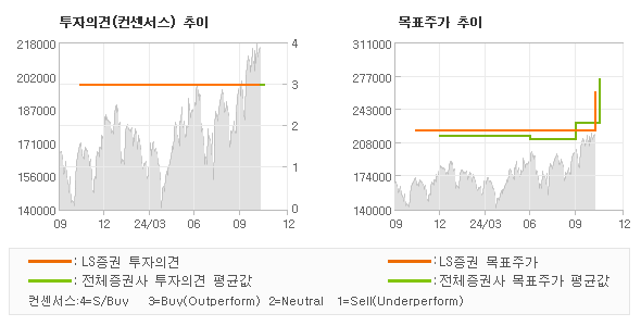 투자의견 및 목표주가 추이 그래프