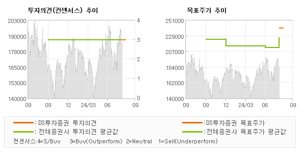 투자의견 및 목표주가 추이 그래프