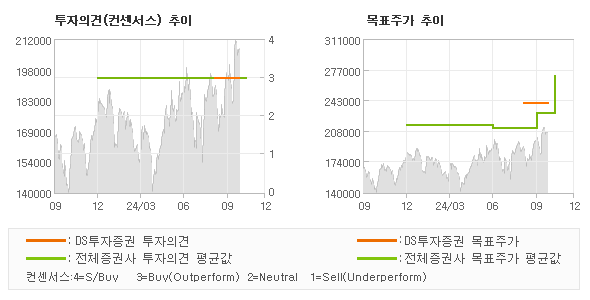 투자의견 및 목표주가 추이 그래프