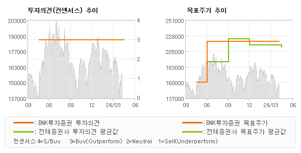 투자의견 및 목표주가 추이 그래프