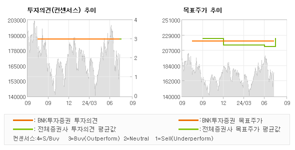 투자의견 및 목표주가 추이 그래프