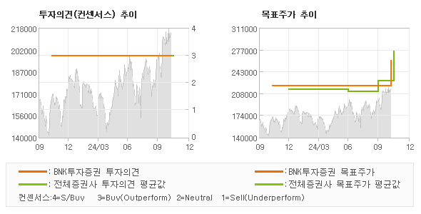 투자의견 및 목표주가 추이 그래프