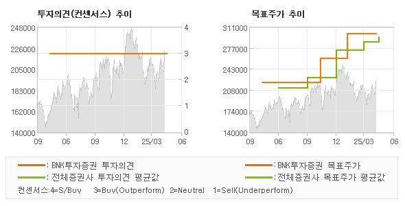 투자의견 및 목표주가 추이 그래프