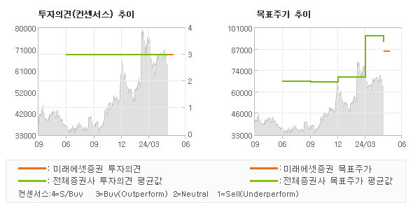 투자의견 및 목표주가 추이 그래프