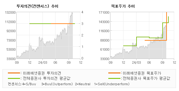 투자의견 및 목표주가 추이 그래프