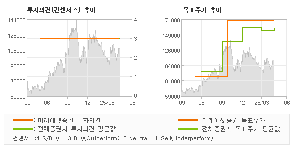 투자의견 및 목표주가 추이 그래프
