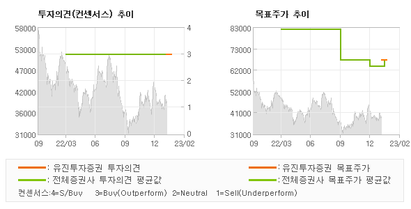 투자의견 및 목표주가 추이 그래프