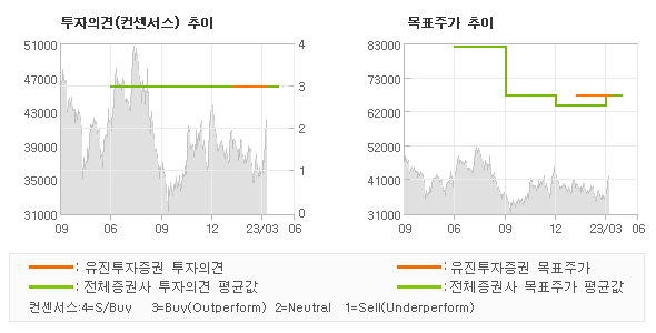 투자의견 및 목표주가 추이 그래프