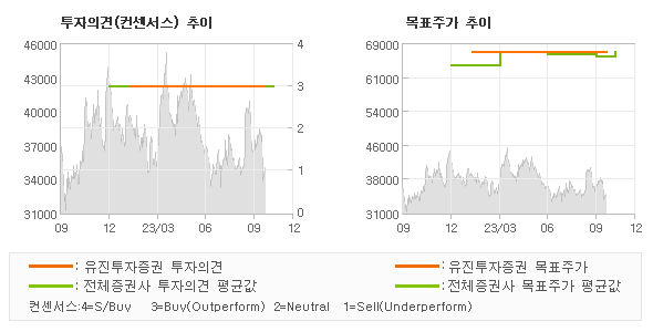 투자의견 및 목표주가 추이 그래프