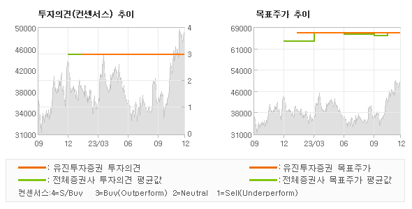 투자의견 및 목표주가 추이 그래프