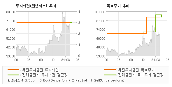 투자의견 및 목표주가 추이 그래프