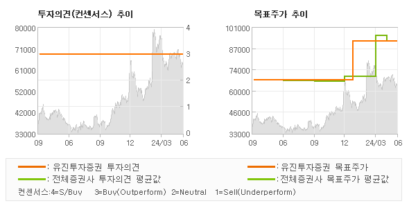 투자의견 및 목표주가 추이 그래프