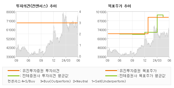 투자의견 및 목표주가 추이 그래프