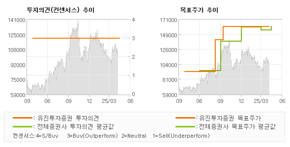 투자의견 및 목표주가 추이 그래프