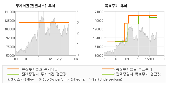 투자의견 및 목표주가 추이 그래프