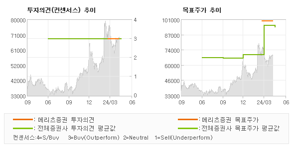 투자의견 및 목표주가 추이 그래프