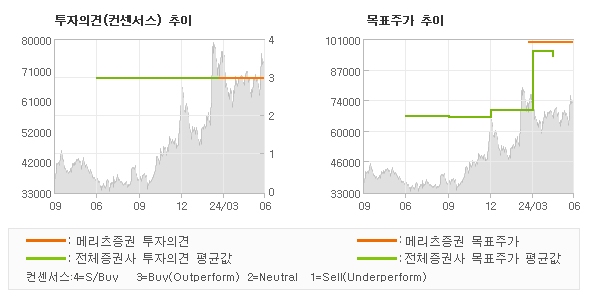 투자의견 및 목표주가 추이 그래프