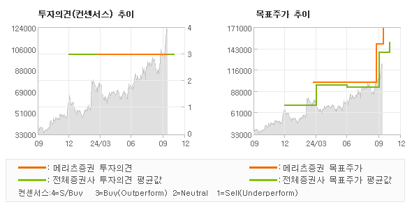 투자의견 및 목표주가 추이 그래프