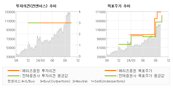 투자의견 및 목표주가 추이 그래프