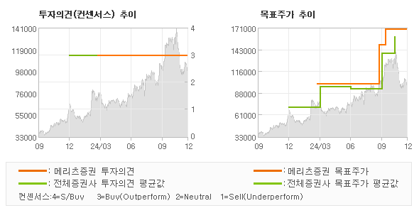 투자의견 및 목표주가 추이 그래프