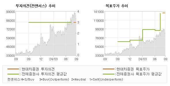 투자의견 및 목표주가 추이 그래프