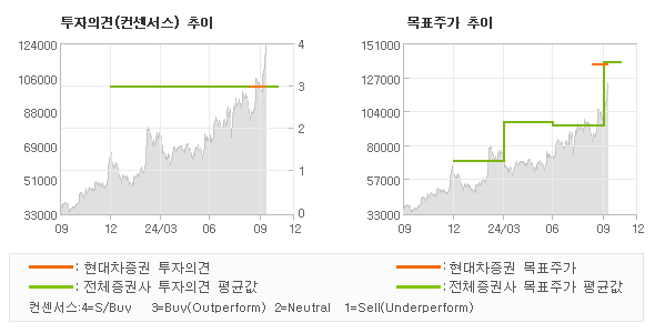 투자의견 및 목표주가 추이 그래프